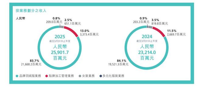 二增长曲线”可能是毒药AG真人网波司登：