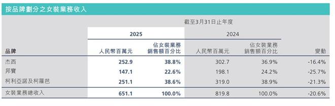 二增长曲线”可能是毒药AG真人网波司登：“第(图3)