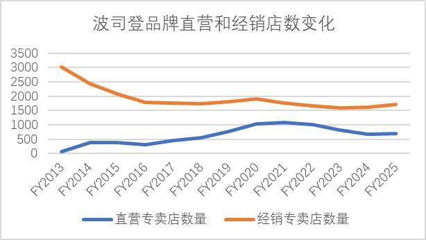 二增长曲线”可能是毒药AG真人网波司登：“第(图6)